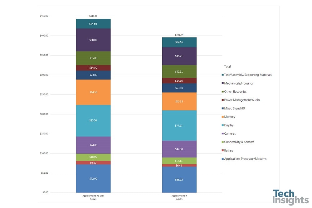 Comparación de costos de piezas del iPhone Xs Max (derecha) y el iPhone X (izquierda).