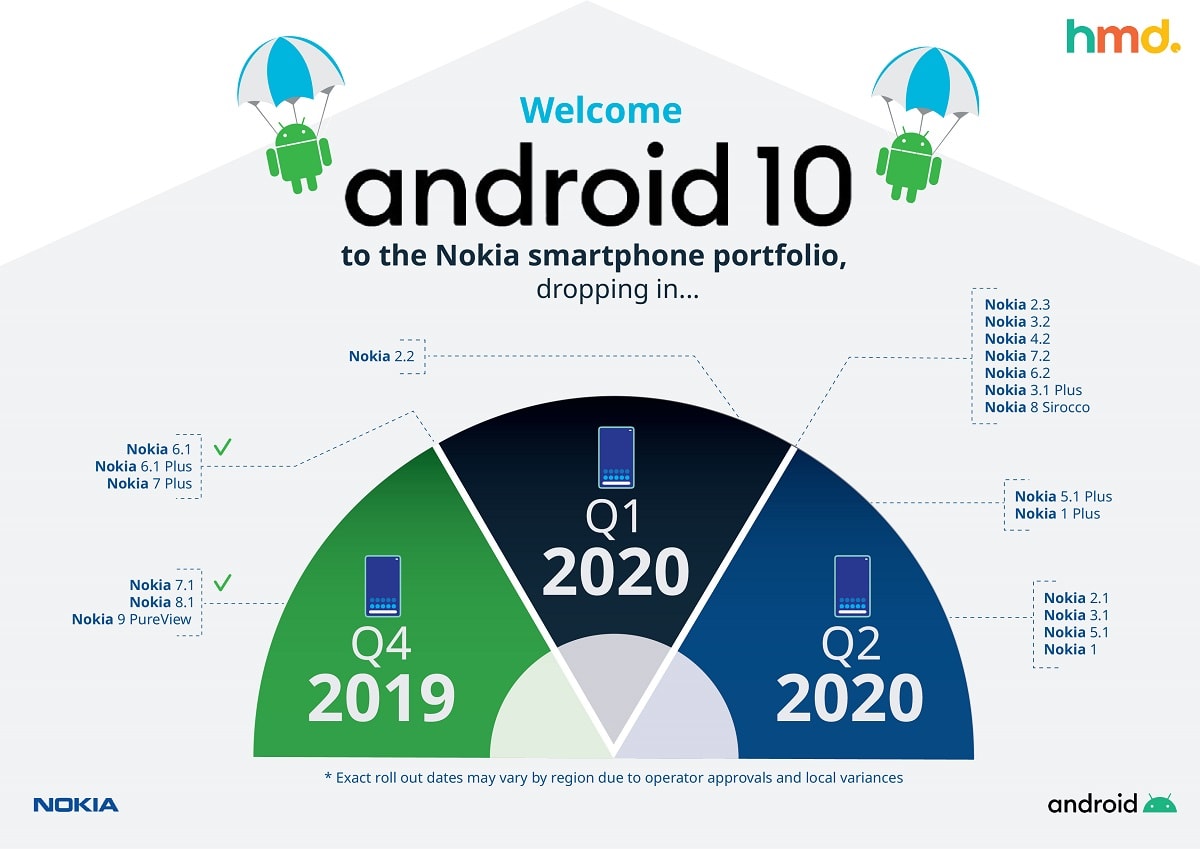 HMD Global ratifica su cronograma de actualizaciones a Android 10